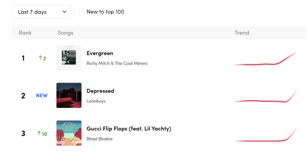 În imagine sunt arătate melodiile care se află în Top 10 trends pe TikTok.